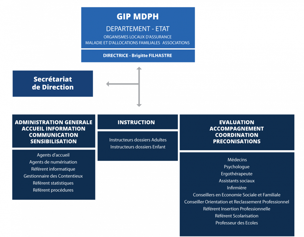 organigramme MDPH